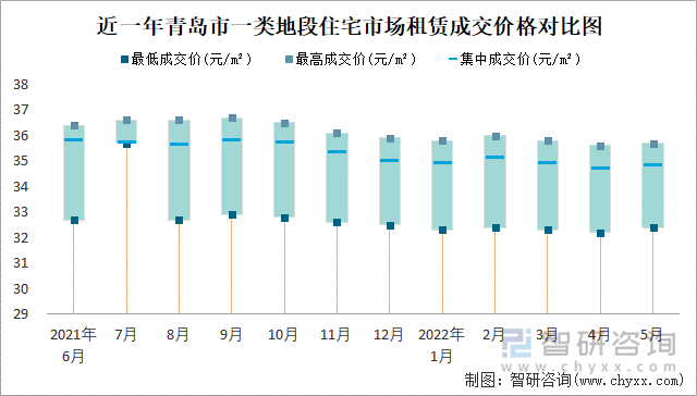 近一年青岛市一类地段住宅市场租赁成交价格对比图