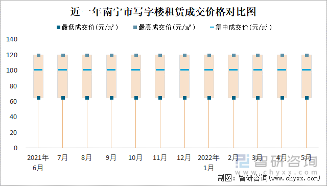 近一年南宁市写字楼租赁成交价格对比图