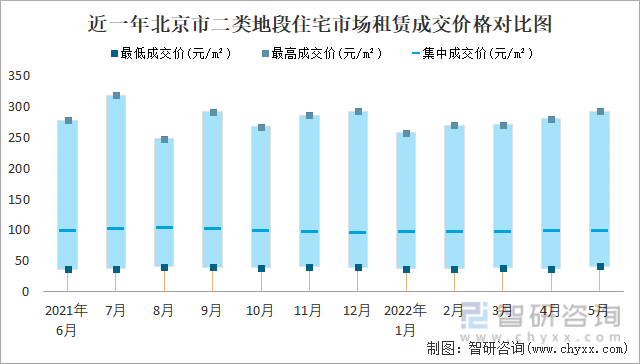 近一年北京市二类地段住宅市场租赁成交价格对比图