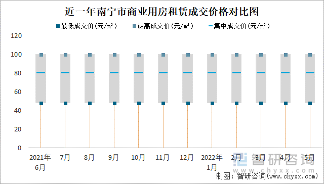 近一年南宁市商业用房租赁成交价格对比图