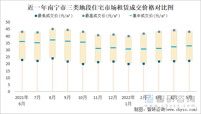 近一年南宁市三类地段住宅市场租赁成交价格对比图