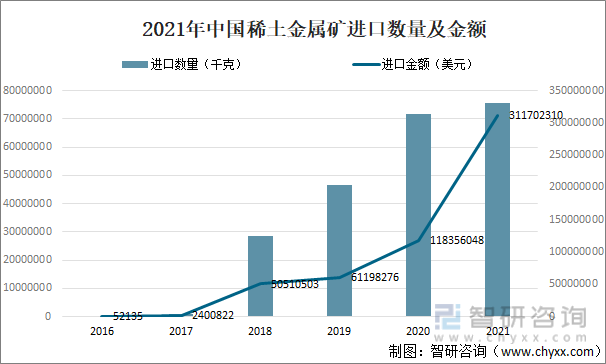 2021年中国稀土金属矿进口数量及金额