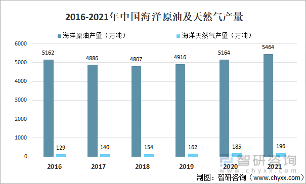 2016-2021年中国海洋原油及天然气产量