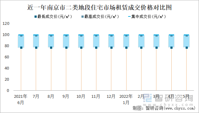 近一年南京市二类地段住宅市场租赁成交价格对比图