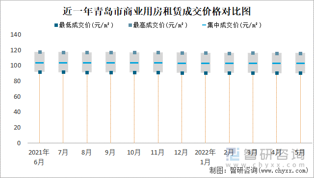 近一年青岛市商业用房租赁成交价格对比图