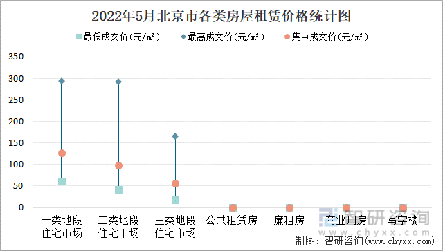 2022年5月北京市各类房屋租赁价格统计图