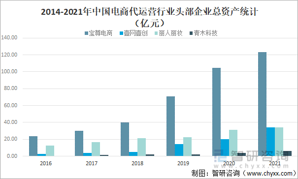 2014-2021年中国电商代运营行业头部企业总资产统计（亿元）