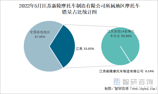 2022年5月江苏新陵摩托车制造有限公司所属地区摩托车销量占比统计图