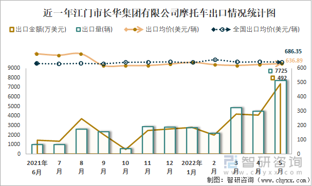 近一年江门市长华集团有限公司摩托车出口情况统计图