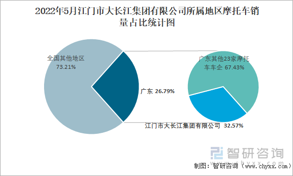2022年5月江门市大长江集团有限公司所属地区摩托车销量占比统计图