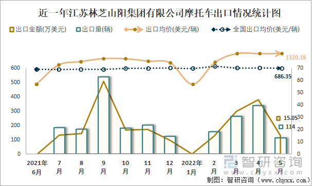 近一年江苏林芝山阳集团有限公司摩托车出口情况统计图
