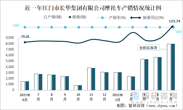 近一年江门市长华集团有限公司摩托车产销情况统计图