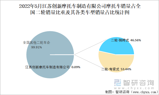 2022年5月江苏创新摩托车制造有限公司摩托车销量占全国二轮销量比重及其各类车型销量占比统计图