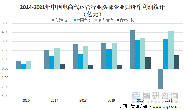 2014-2021年中国电商代运营行业头部企业归母净利润统计（亿元）