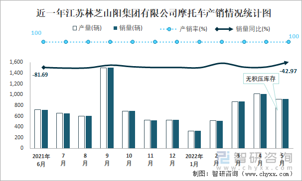 近一年江苏林芝山阳集团有限公司摩托车产销情况统计图