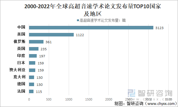2000-2022年全球高超音速学术论文发布量TOP10国家及地区