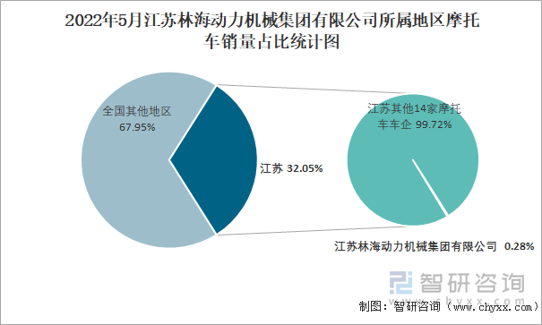 2022年5月江苏林海动力机械集团有限公司所属地区摩托车销量占比统计图