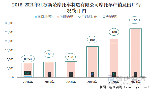 2016-2021年江苏新陵摩托车制造有限公司摩托车产销及出口情况统计图