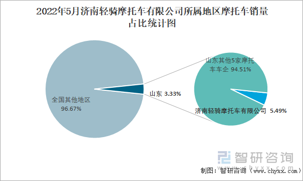 2022年5月济南轻骑摩托车有限公司所属地区摩托车销量占比统计图
