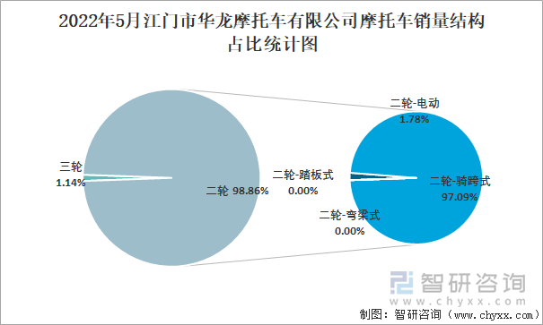 2022年5月江门市华龙摩托车有限公司摩托车销量结构占比统计图