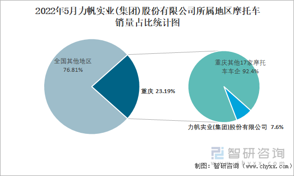 2022年5月力帆实业(集团)股份有限公司所属地区摩托车销量占比统计图