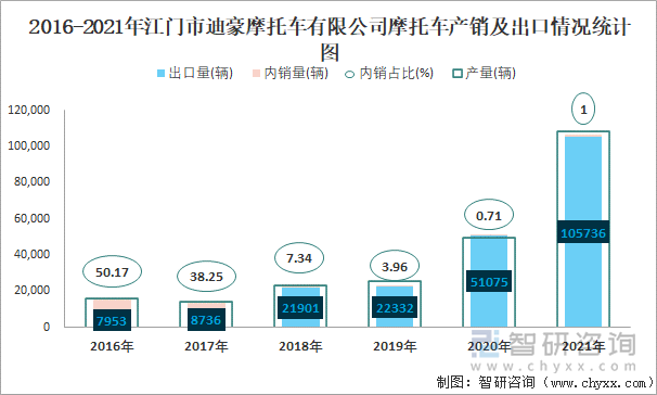 2016-2021年江门市迪豪摩托车有限公司摩托车产销及出口情况统计图