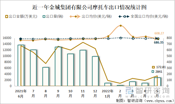 近一年金城集团有限公司摩托车出口情况统计图