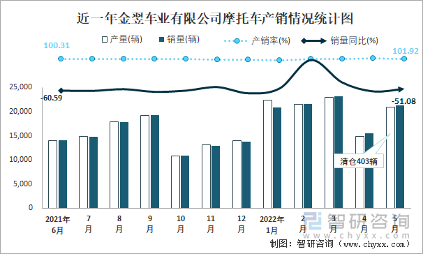 近一年金翌车业有限公司摩托车产销情况统计图