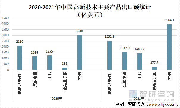 2020-2021年中国高新技术主要产品出口额统计