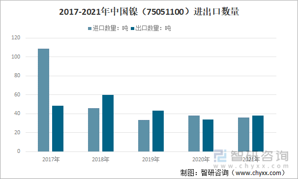 2017-2021年中国镍（75051100）进出口数量