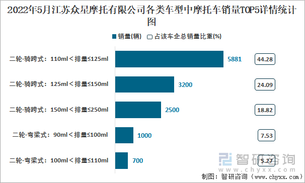 2022年5月江苏众星摩托有限公司各类车型中摩托车销量TOP5详情统计图