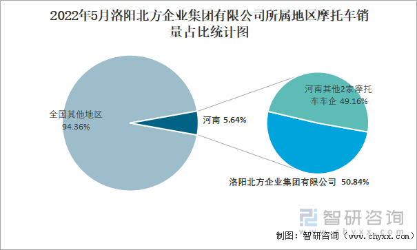 2022年5月洛阳北方企业集团有限公司所属地区摩托车销量占比统计图