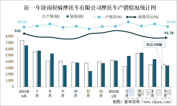 近一年济南轻骑摩托车有限公司摩托车产销情况统计图