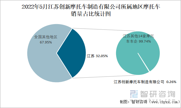 2022年5月江苏创新摩托车制造有限公司所属地区摩托车销量占比统计图