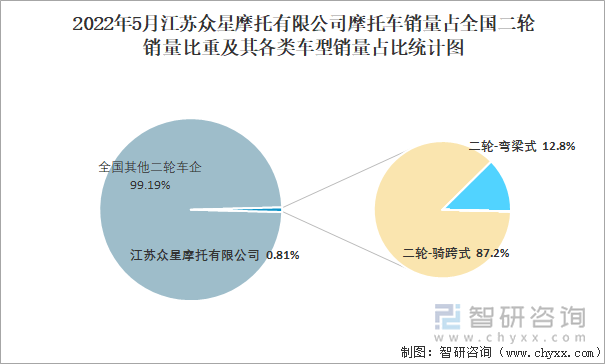 2022年5月江苏众星摩托有限公司摩托车销量占全国二轮销量比重及其各类车型销量占比统计图