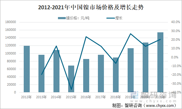 2012-2021年中国镍市场价格及增长走势