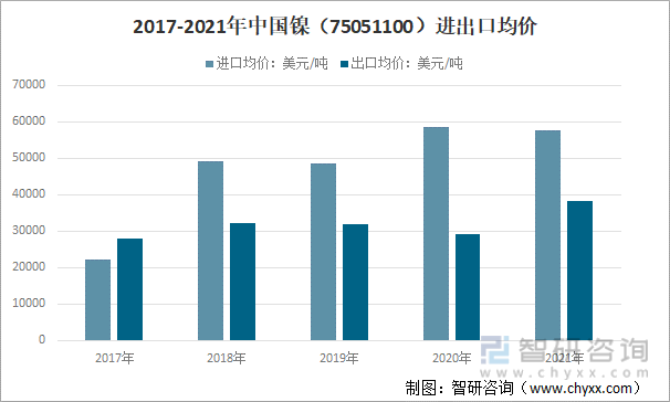 2017-2021年中国镍（75051100）进出口均价