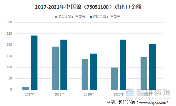 2017-2021年中国镍（75051100）进出口金额