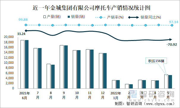 近一年金城集团有限公司摩托车产销情况统计图