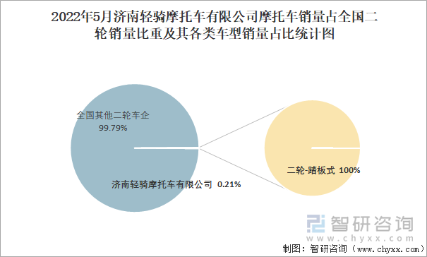 2022年5月济南轻骑摩托车有限公司摩托车销量占全国二轮销量比重及其各类车型销量占比统计图
