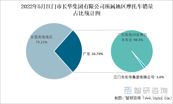 2022年5月江门市长华集团有限公司所属地区摩托车销量占比统计图