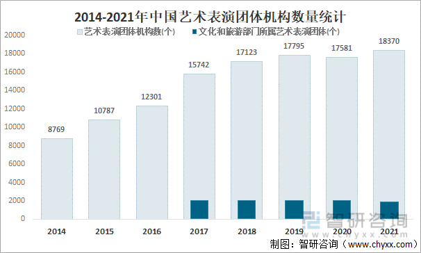 2014-2021年中国艺术表演团体机构数量统计