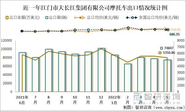 近一年江门市大长江集团有限公司摩托车出口情况统计图