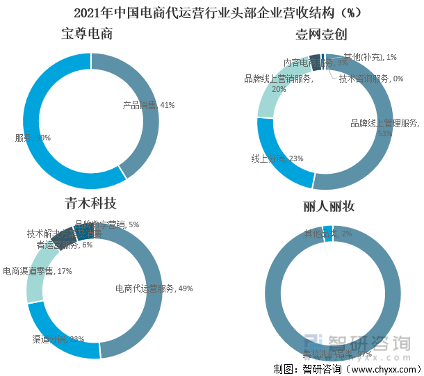 2021年中国电商代运营行业头部企业营收结构（%）