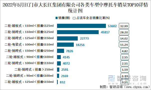 2022年5月江门市大长江集团有限公司各类车型中摩托车销量TOP10详情统计图