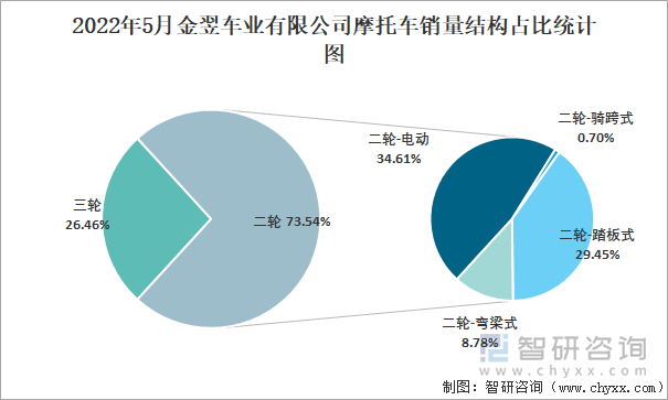2022年5月金翌车业有限公司摩托车销量结构占比统计图