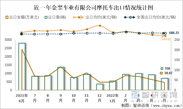 近一年金翌车业有限公司摩托车出口情况统计图