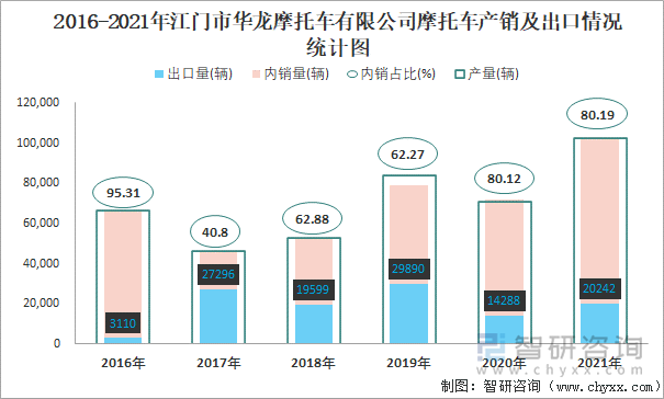 2016-2021年江门市华龙摩托车有限公司摩托车产销及出口情况统计图