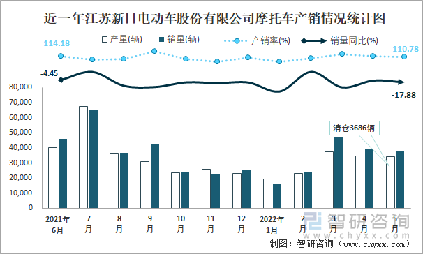 近一年江苏新日电动车股份有限公司摩托车产销情况统计图