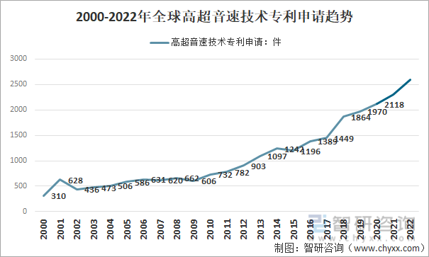 2000-2022年全球高超音速技术专利申请趋势
